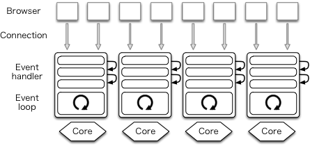 The Performance of Open Source Software | Warp