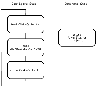 The Architecture of Open Source Applications: CMake