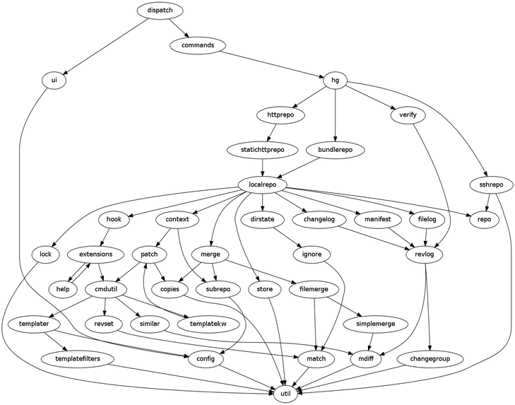 The Architecture of Open Source Applications: Mercurial
