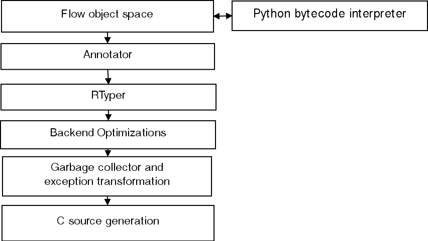 The Architecture of Open Source Applications (Volume 2): PyPy