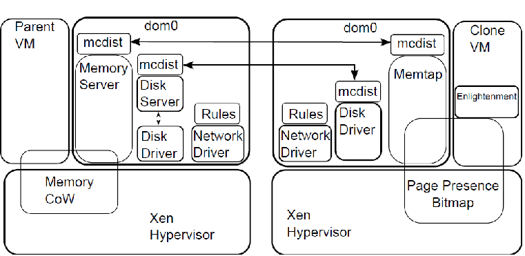 The Architecture of Open Source Applications: SnowFlock