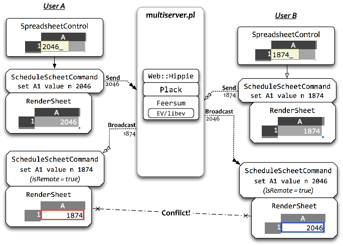 [Race Condition Conflict]