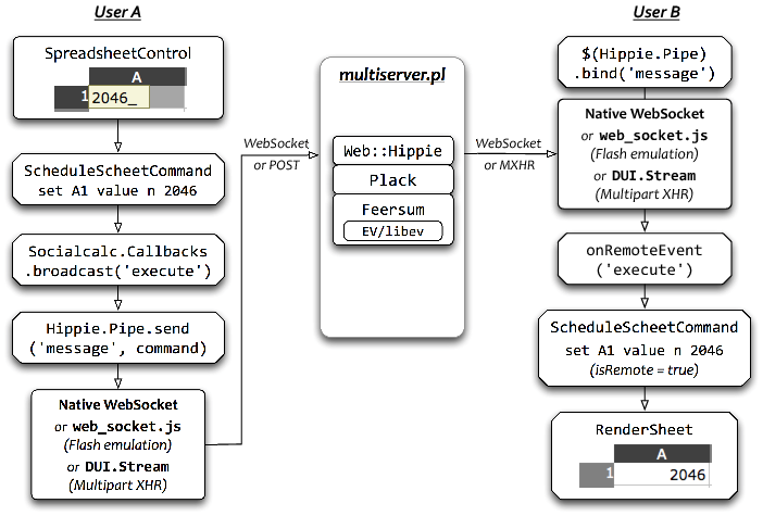 [Cross-Browser Flow]