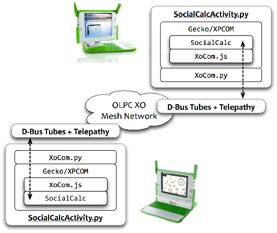 [OLPC Implementation]
