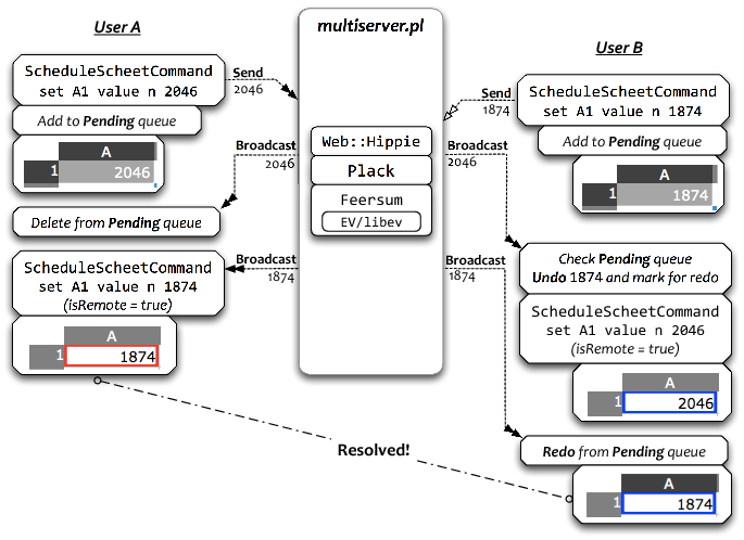 [Race Condition Conflict Resolution]