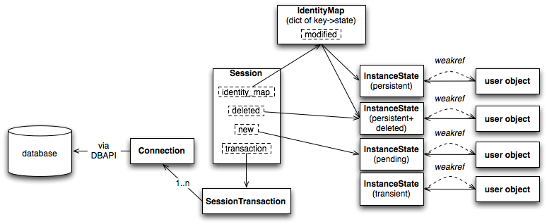 The Architecture of Open Source Applications (Volume 2): SQLAlchemy