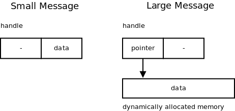 The Architecture of Open Source Applications (Volume 2): ZeroMQ