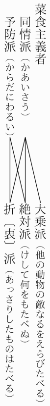 菜食主義者図解（「菜食主義者」の「同情派（かあいさう）　予防派（からだにわるい）」と「大乗派（他の動物の敵なるをえらびたべる）　絶対派（けして何をもたべぬ）　折〔派（あっさりしたものはたべる）」との対応）の図