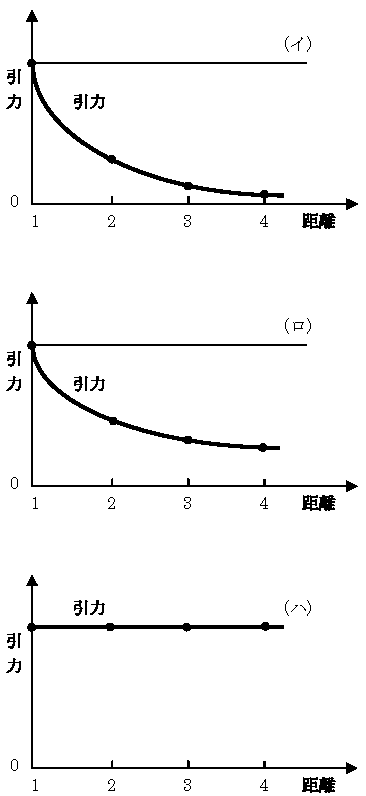 引力と距離の関係図（イ）（ロ）（ハ）の図