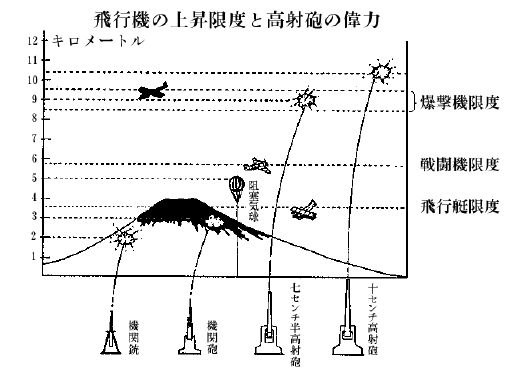 飛行機の上昇限度と高射砲の偉力の図