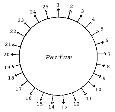 香水の「感じ」の図