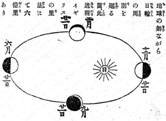 「地球の舞ながら日輪の周圍を廻る」の図