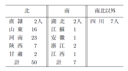 專傳をもつて居る六十四人を本として、東漢二百年間に於ける人材分布の樣子の図