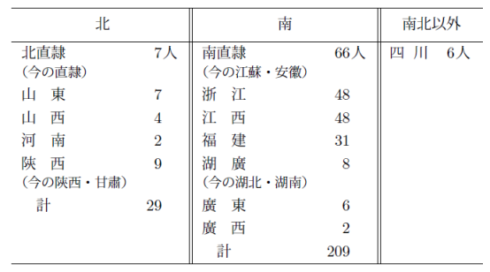 會元及び三及第者の總數二百四十四人に就いて、當時の人材分布の樣子の図