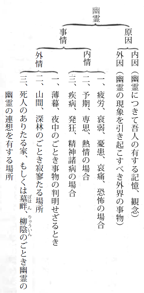 種々の幽霊の原因の図