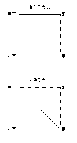 自然の分配、人為の分配の因果の図