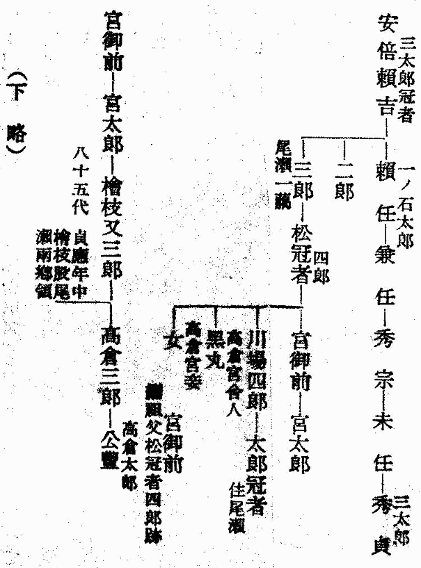 「八十代天皇高倉家系図」のキャプション付きの図