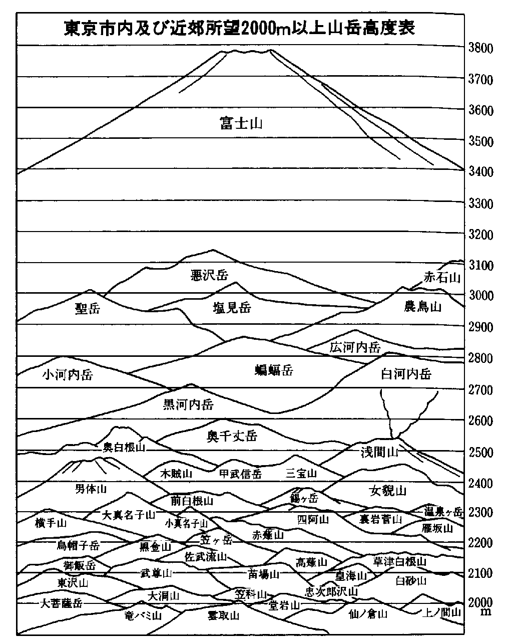 「東京市内及び近郊所望2000ｍ以上山岳高度表」のキャプション付きの図