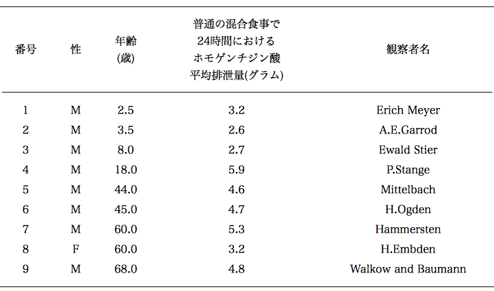 「第1表 ホモゲンチジン酸の平均排泄量」のキャプション付きの図