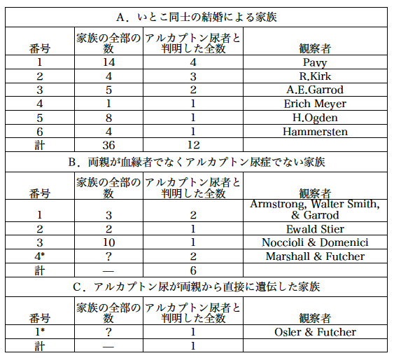 「第3表 アルカプトン尿者の大きな部分である子どもたち」のキャプション付きの図