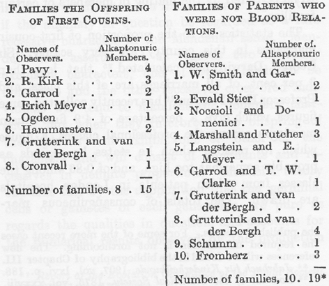 「左表:いとこ同士結婚で生まれた子供たちの家族(観察者氏名:アルカプトン尿者の数)。右表:両親間に血縁関係が無い家族(観察者氏名・アルカプトン尿者の数)。」のキャプション入りの図