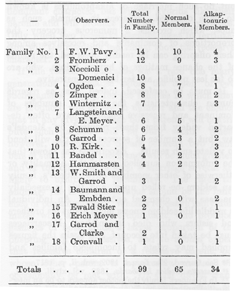 「(家族番号:観察者氏名:家族の総人数:家族内アルカプトン症者の数)」のキャプション入りの図