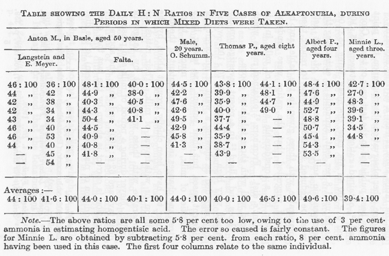 混合食摂取時における5人のアルカプトン尿者の毎日のH:N比の図