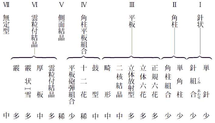 結晶の降下頻度の分類の図