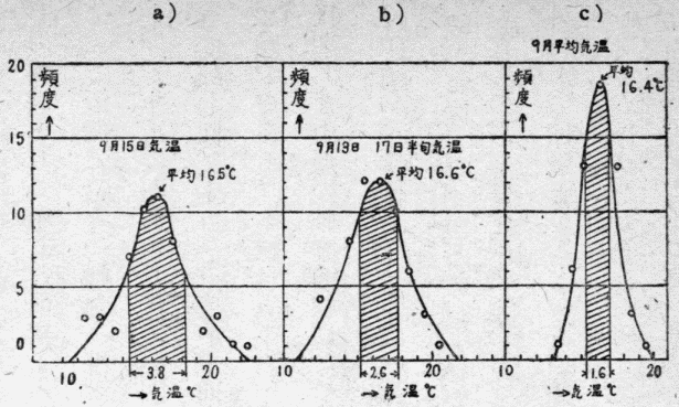 「第2図 56年間札幌気温頻度曲線(荒川淳)」のキャプション付きの図