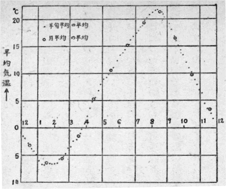 「第3図 札幌気温年変化 56年平均(荒川淳)」のキャプション付きの図
