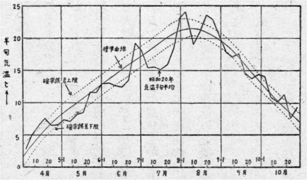 「第4図 昭和20年気温(荒川淳)」のキャプション付きの図