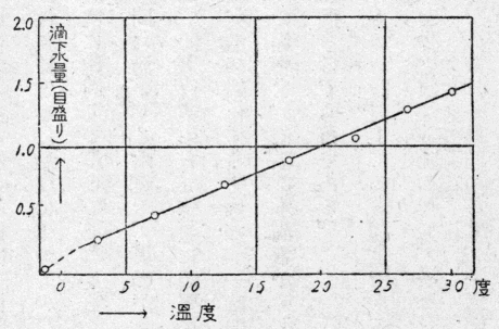 「第5図 積算温度の検定(孫野長治)」のキャプション付きの図