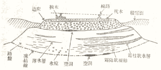 「第2図 凍上の原因をなす色々の凍結様式」のキャプション付きの図