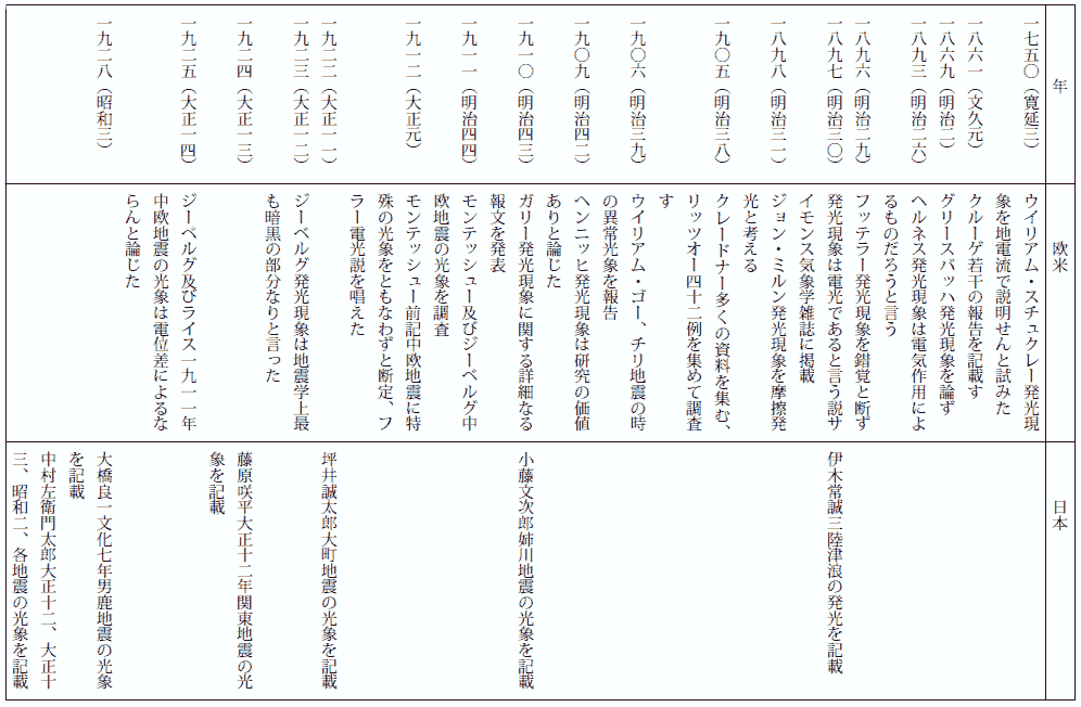 地震にともなう発光現象の表