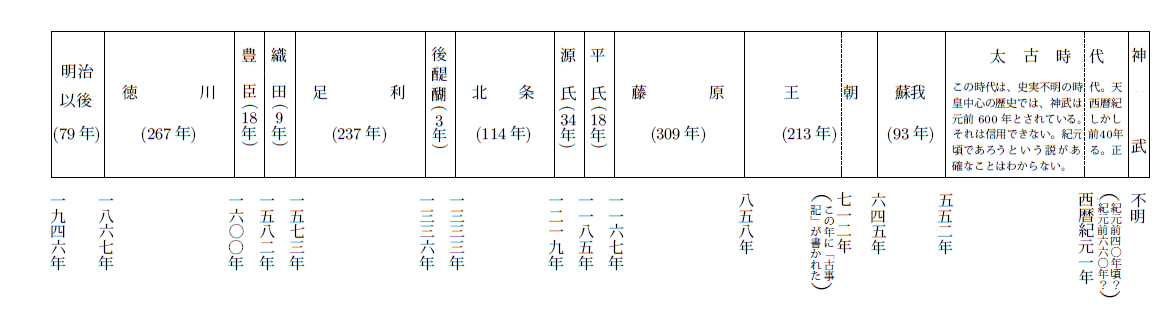 「日本の主権者の移動年表」のキャプション付きの図