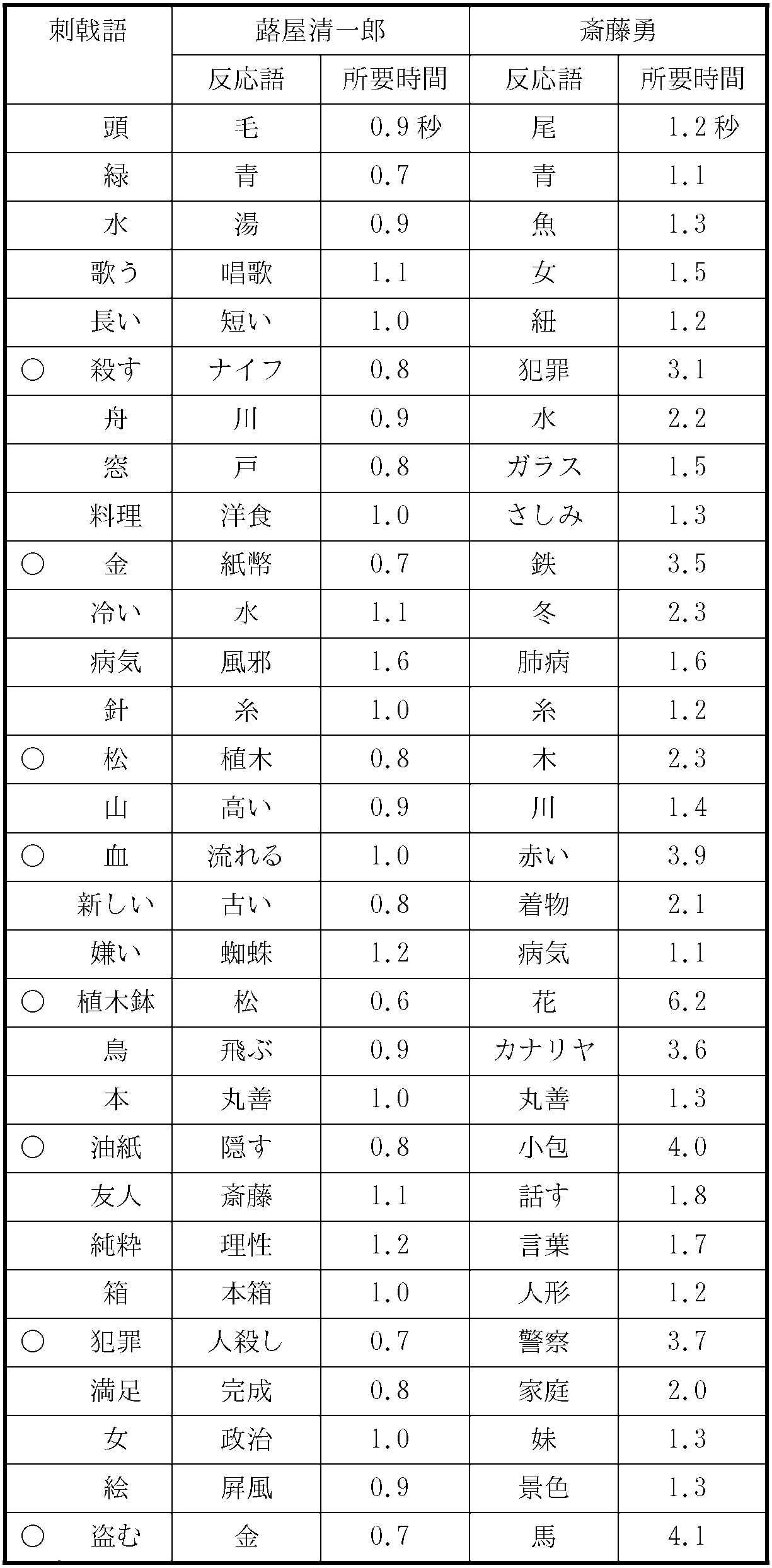 聯想診断の記録の表