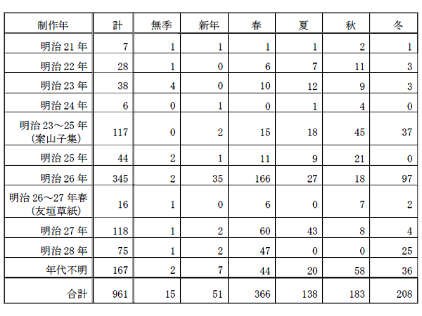 年代別作句数の表