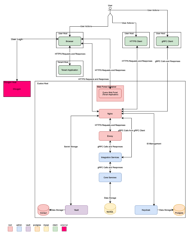 Custos_Diagram