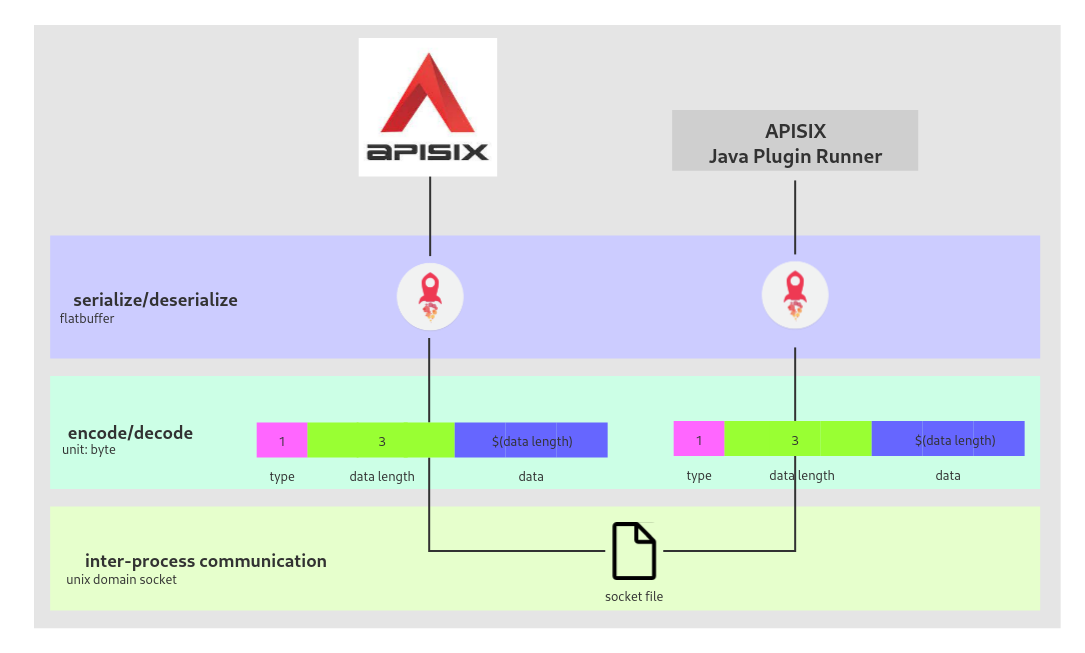 the-internal-of-apisix-java-plugin-runner