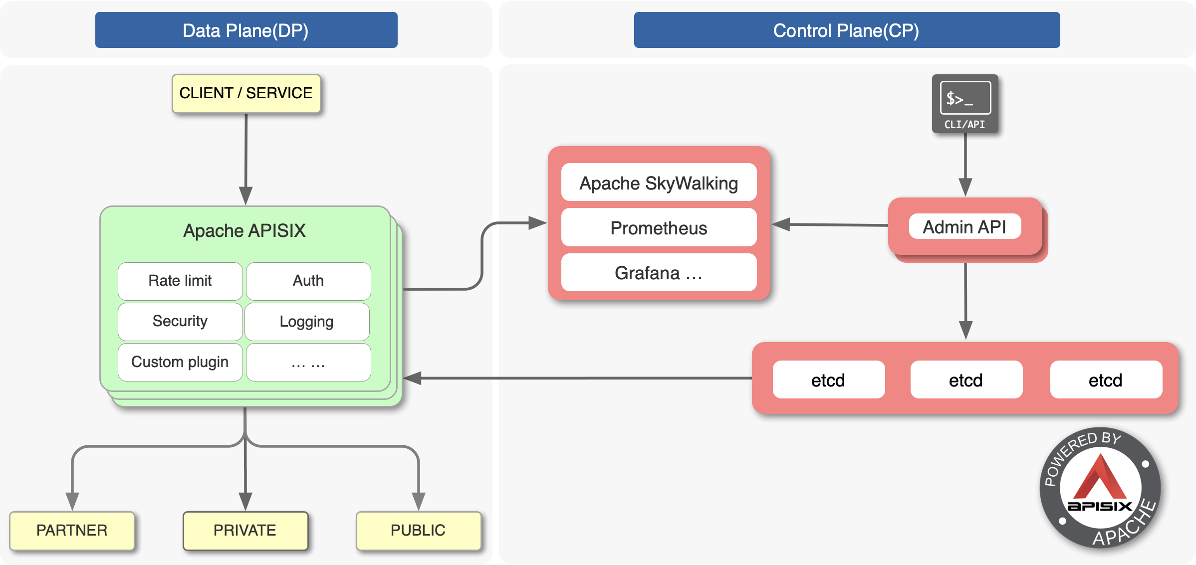 Technical architecture of Apache APISIX