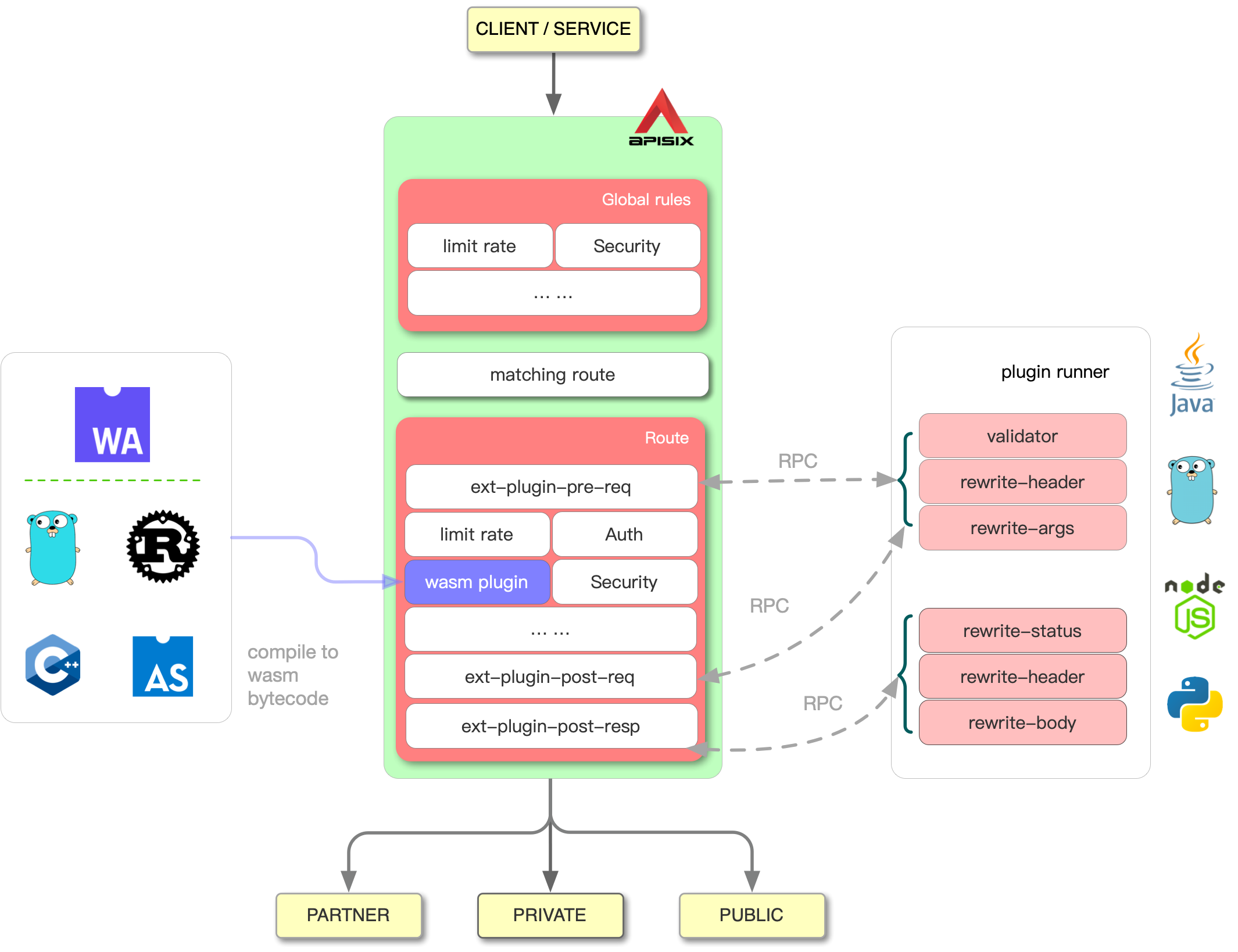 Auth plugin