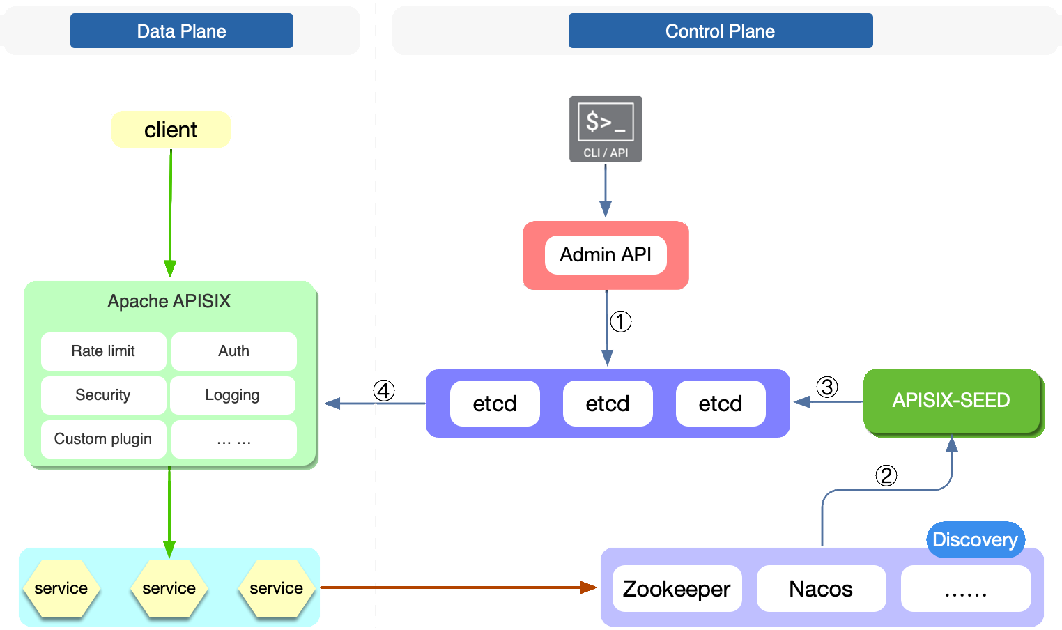 control-plane-service-discovery