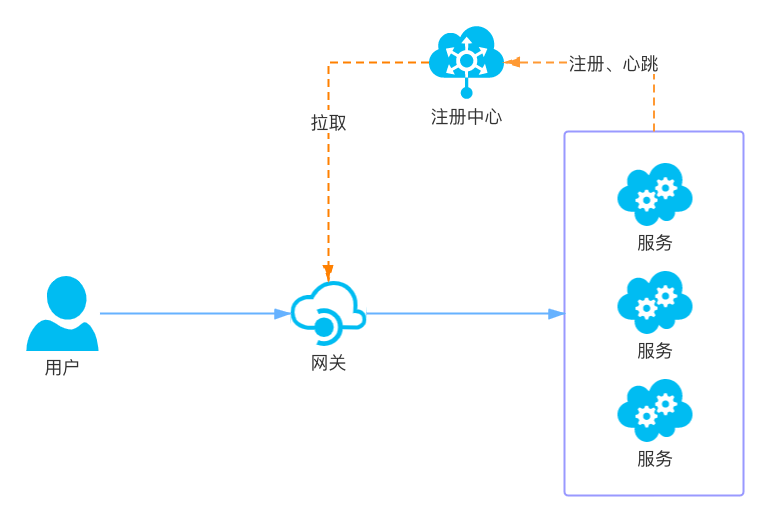 discovery through service registry