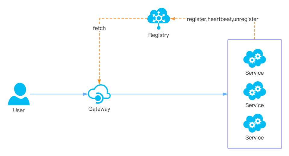 discovery through service registry