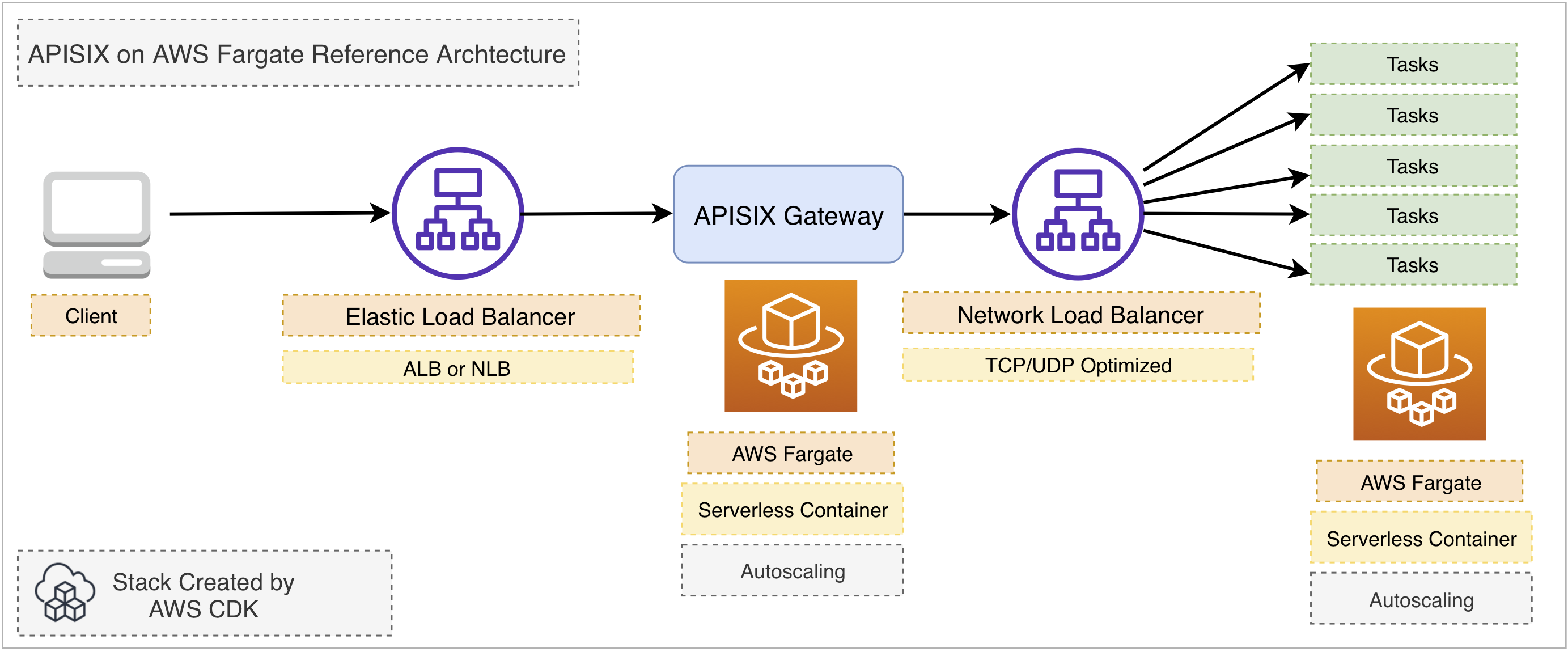 Apache APISIX Serverless Architecture