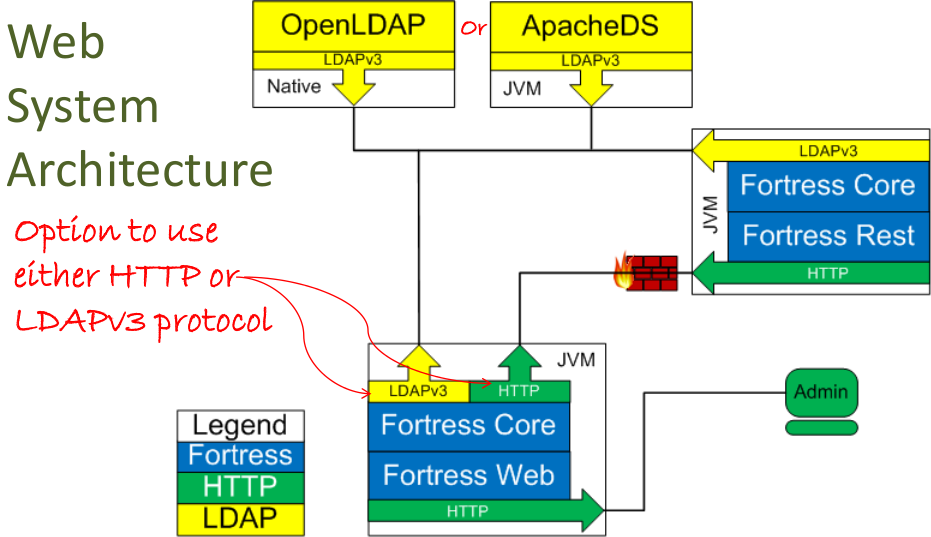 Apache Fortress Web System Architecture