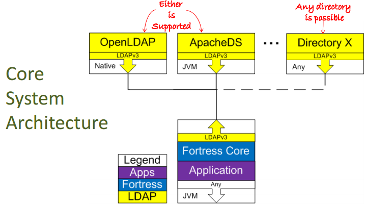 Apache Fortress Core System Architecture