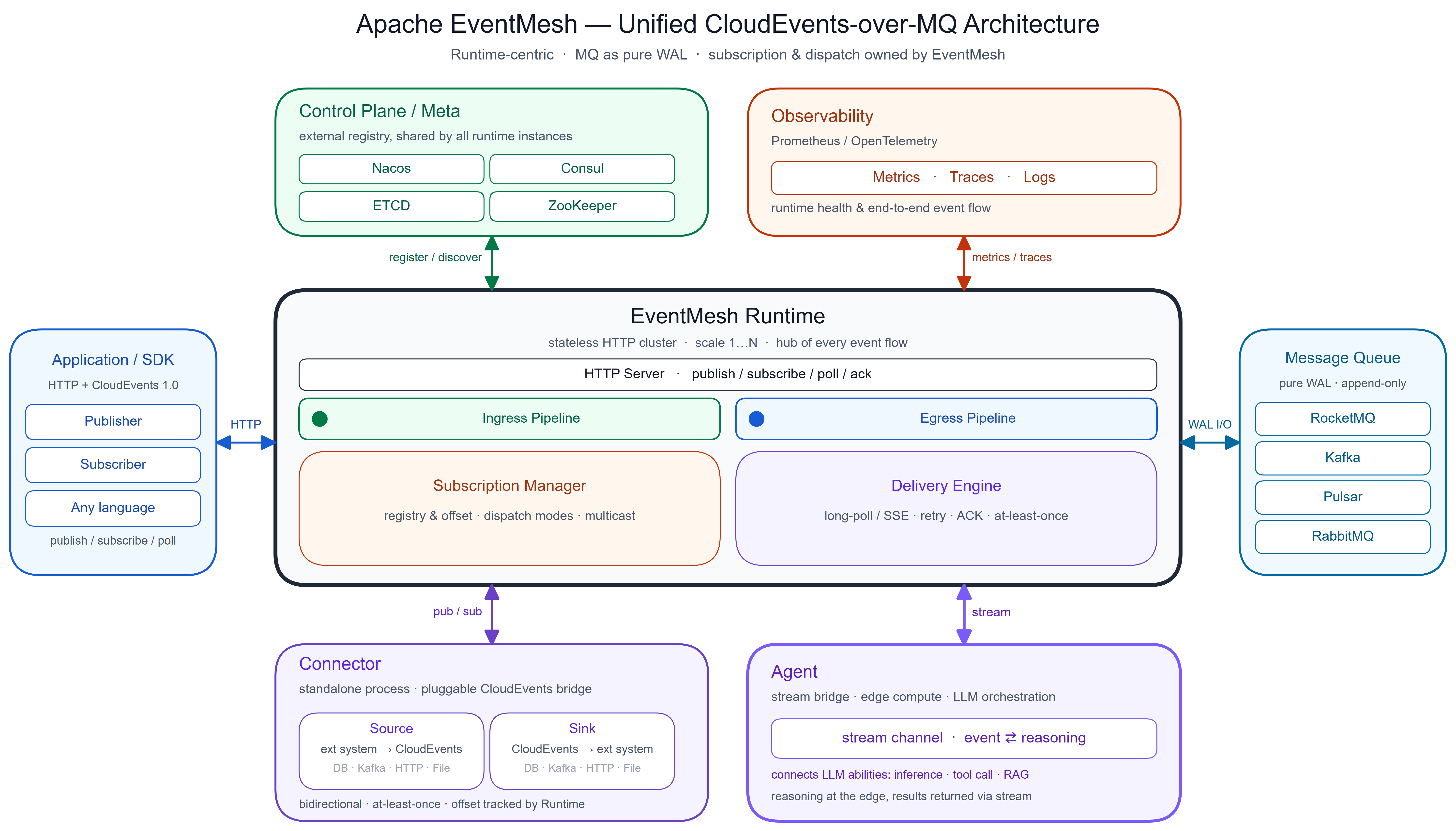 EventMesh Architecture
