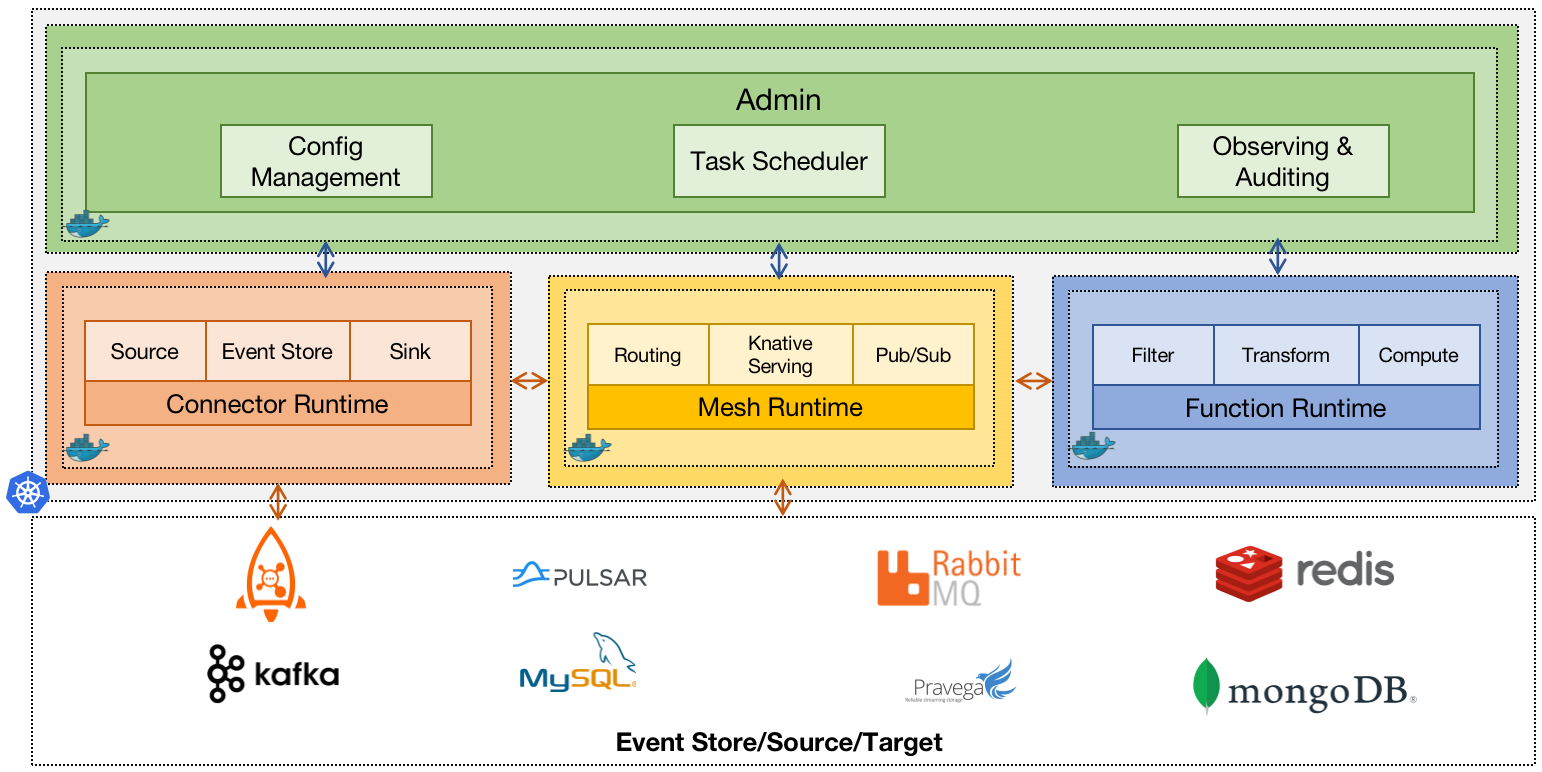 EventMesh Architecture