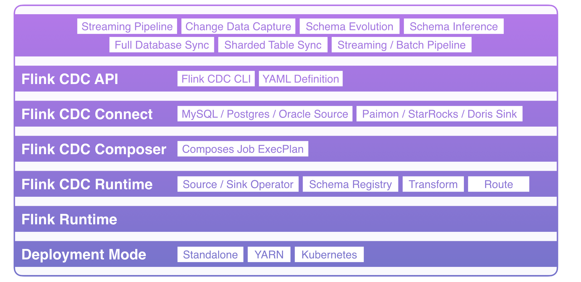 Flink CDC framework design